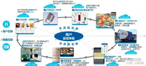 新技術 新賽道 新未來 工業互聯網軟硬件的開發與銷售